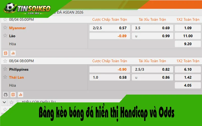 Bảng kèo bóng đá hiển thị Handicap và Odds Bảng kèo bóng đá hiển thị Handicap và Odds