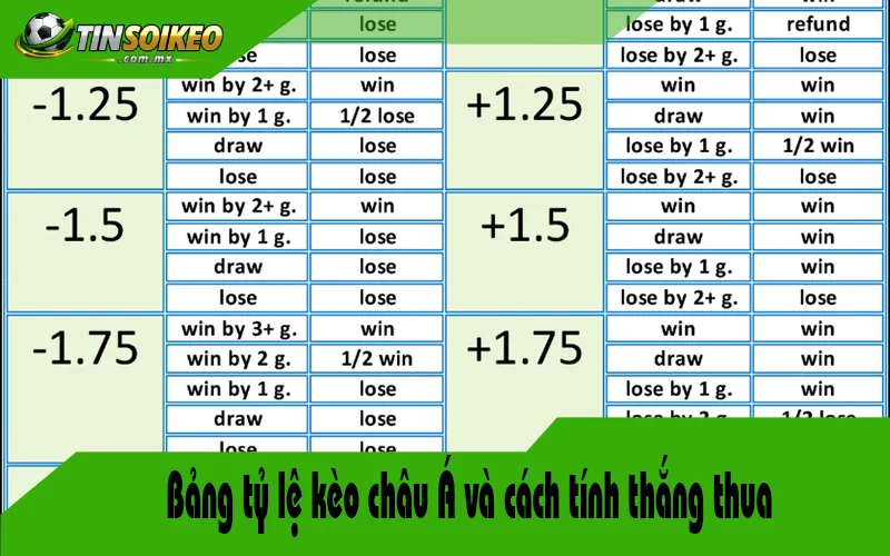 Bảng tỷ lệ kèo châu Á và cách tính thắng thua Bảng tỷ lệ kèo châu Á và cách tính thắng thua